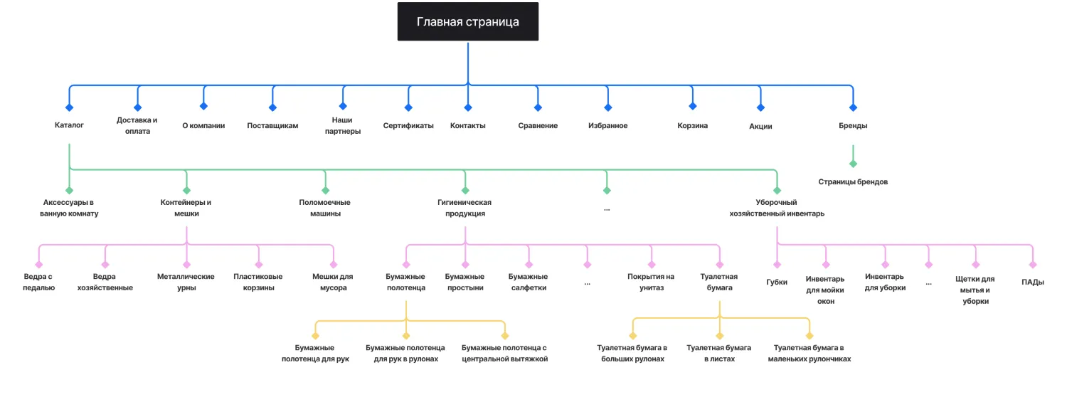 Кейс ART6 по созданию сайта – Эколайн, изображение архитектуры сайта